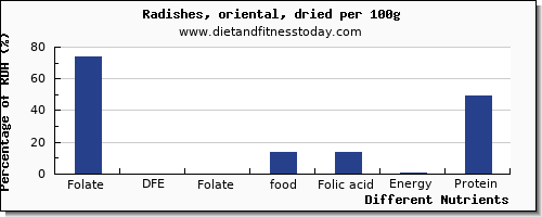 chart to show highest folate, dfe in folic acid in radishes per 100g
